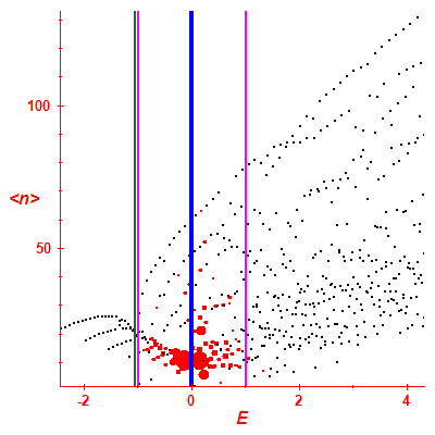 Peres lattice <N>